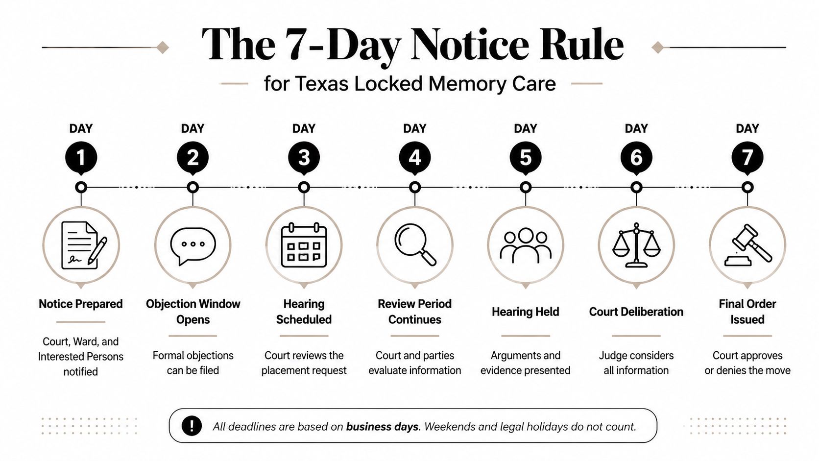 A timeline graphic illustrating the 7-day notice rule for moving a ward to Texas locked memory care.