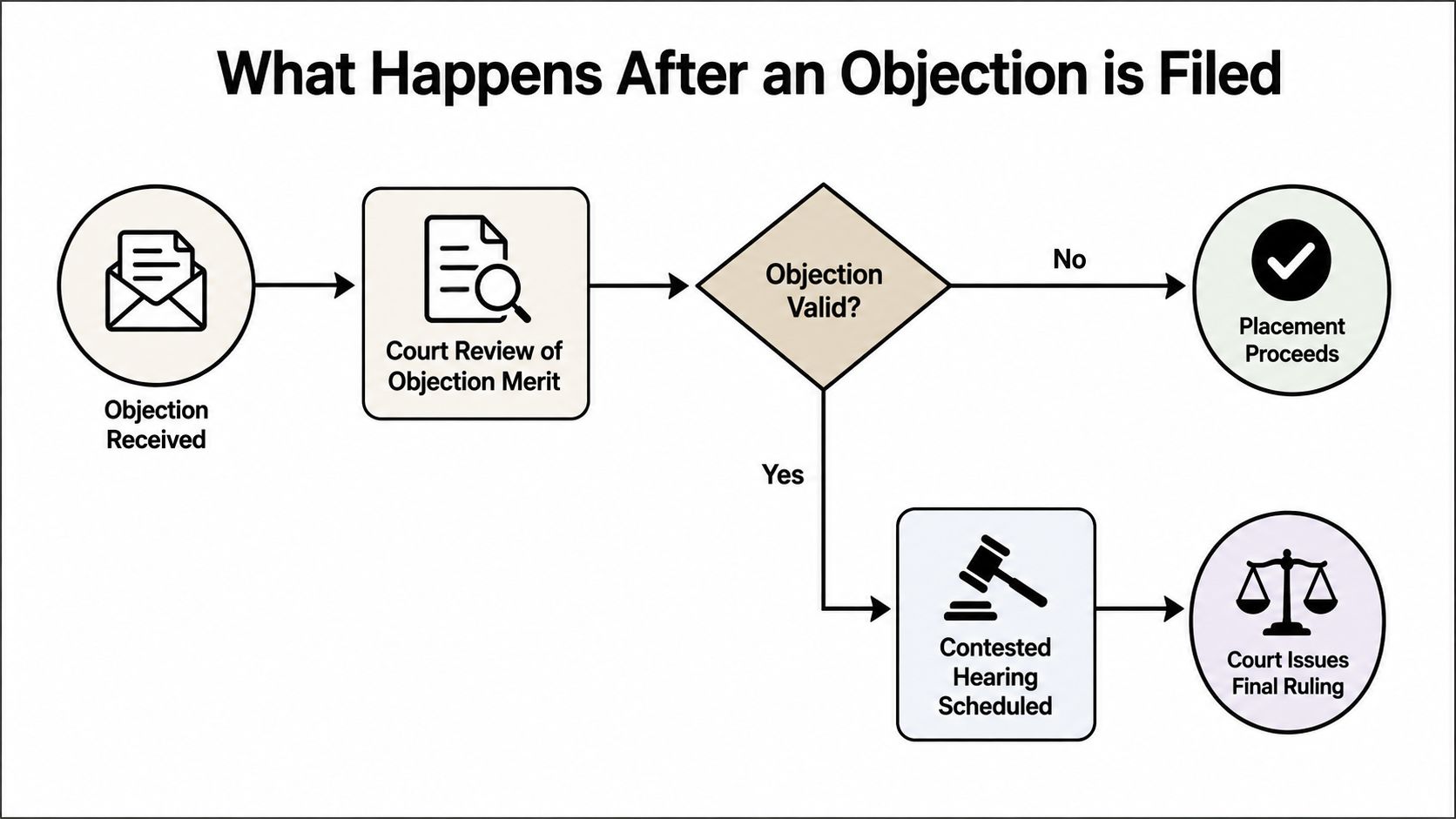 A flow chart illustrating the legal process that occurs after a formal objection is filed in court.