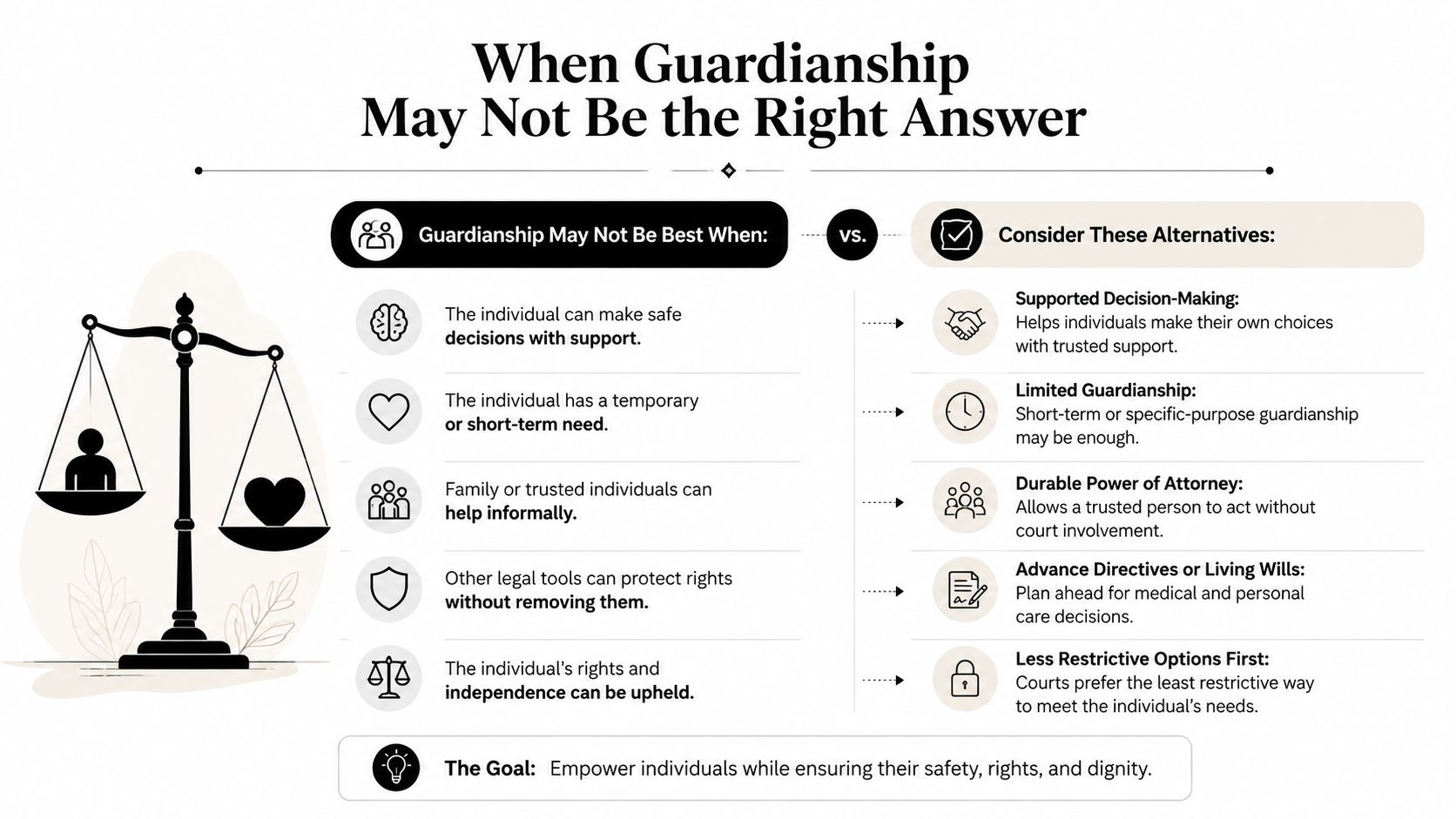 A comparison chart outlining situations where alternatives to guardianship may be more appropriate for maintaining independence.