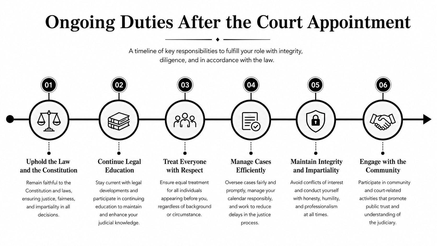A timeline graphic outlining six key ongoing duties for court appointees to ensure integrity and justice.