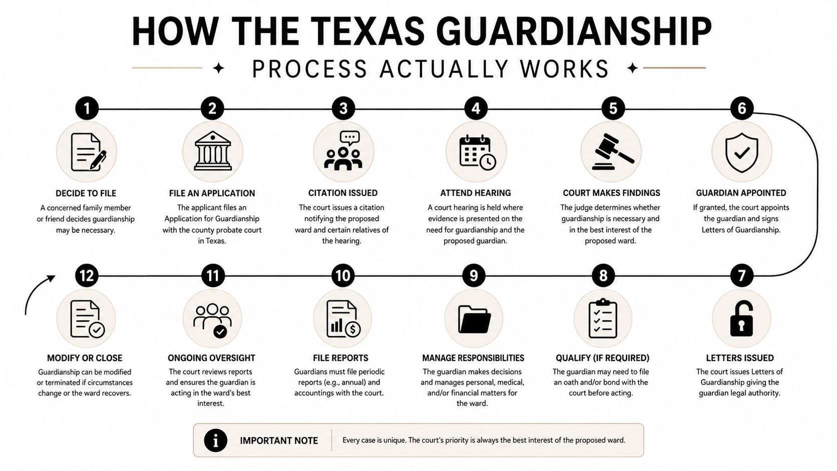 An infographic detailing the twelve-step process for establishing and managing a guardianship in Texas courts.
