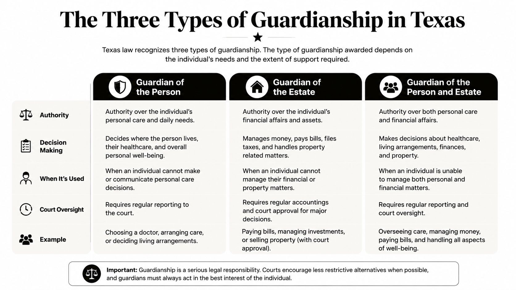 An informative infographic detailing the three types of guardianship in Texas: Person, Estate, and both combined.