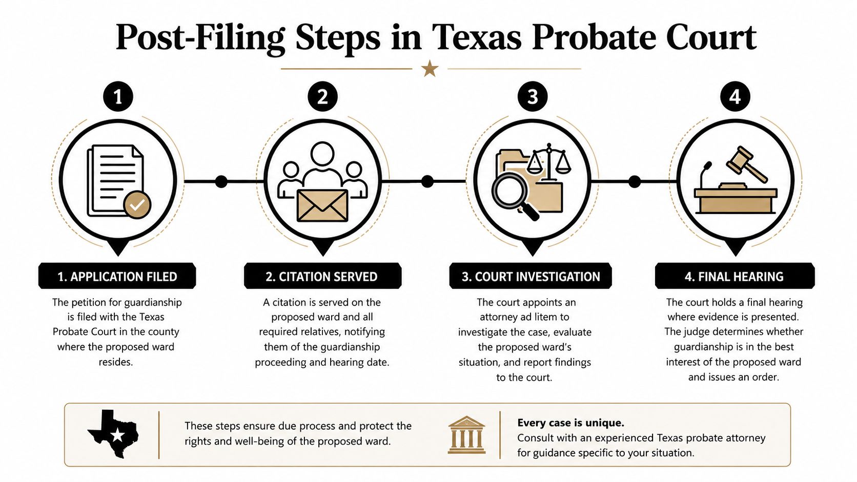 A four-step infographic illustrating the post-filing legal process for establishing guardianship in Texas Probate Court.