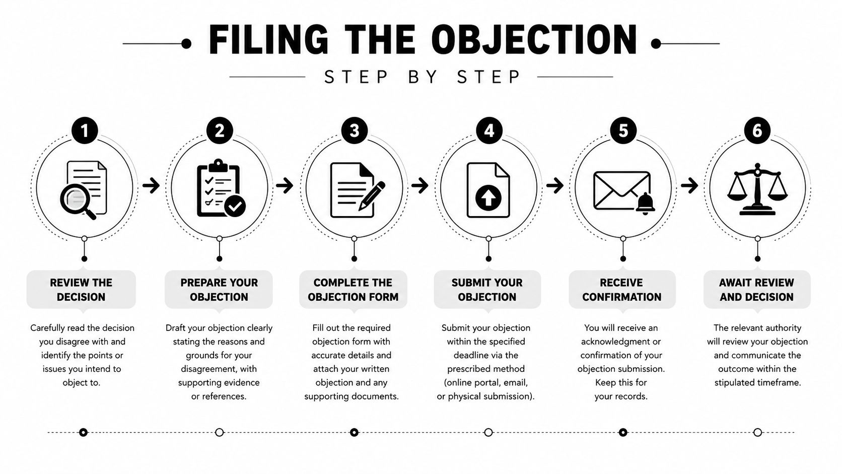 A six-step infographic detailing the process for filing a legal objection, from review to final decision.