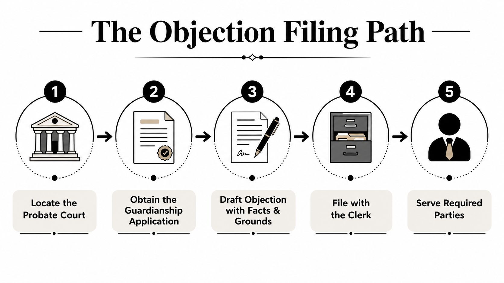 A five-step infographic showing the legal process for filing a guardianship objection in a probate court.