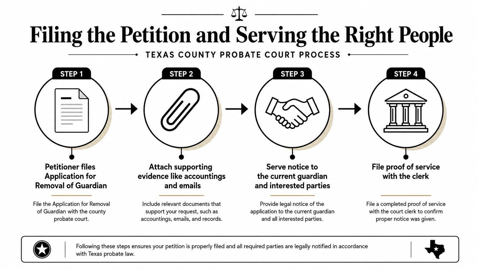 A four-step infographic illustrating the Texas probate court process for removing a legal guardian.