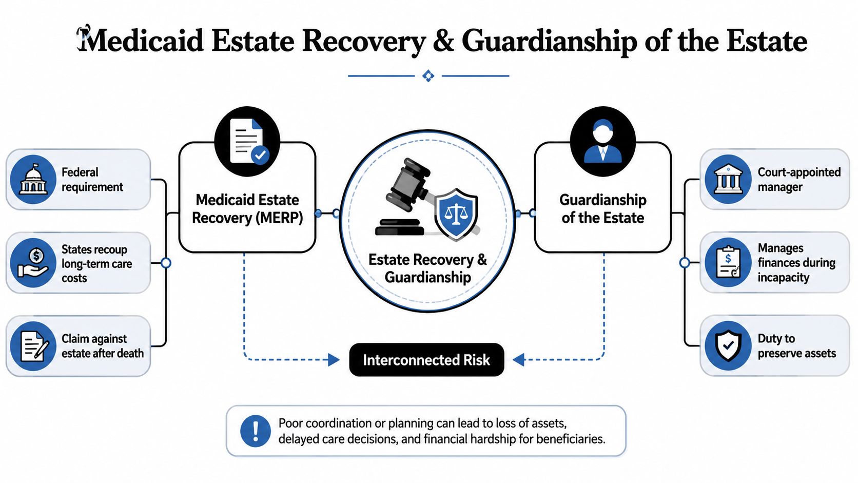 A diagram illustrating the connection between Medicaid estate recovery and guardianship of the estate management processes.