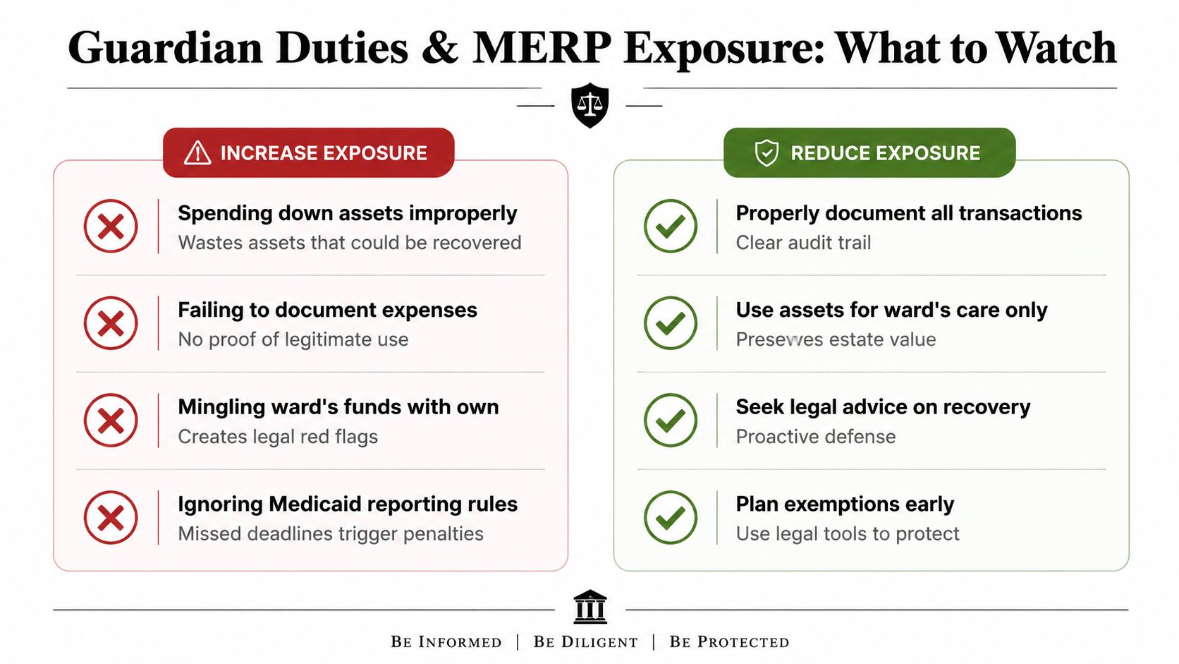 A comparison chart outlining actions that increase or reduce Medicaid Estate Recovery Program exposure for legal guardians.