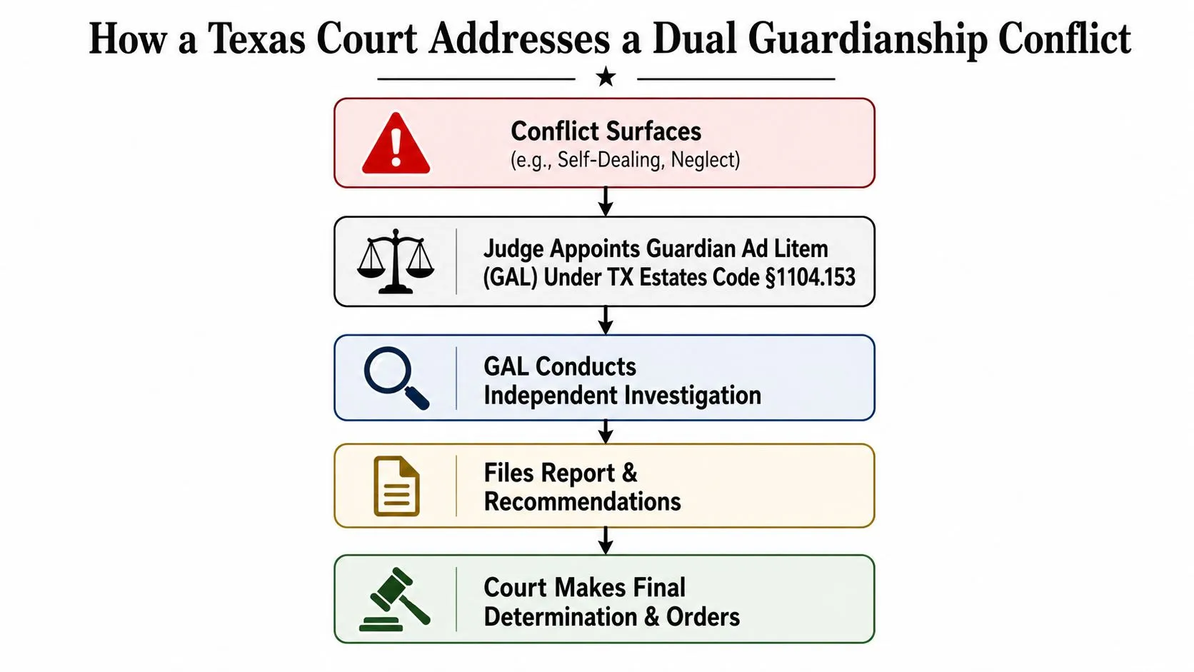 Flowchart illustrating the step-by-step process of how a Texas court handles a dual guardianship conflict.