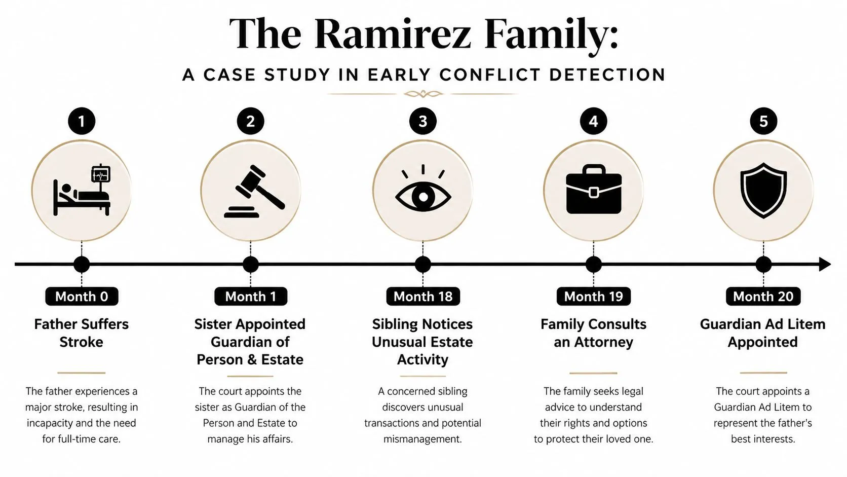 A timeline chart titled The Ramirez Family displaying five chronological stages of a guardianship estate conflict.