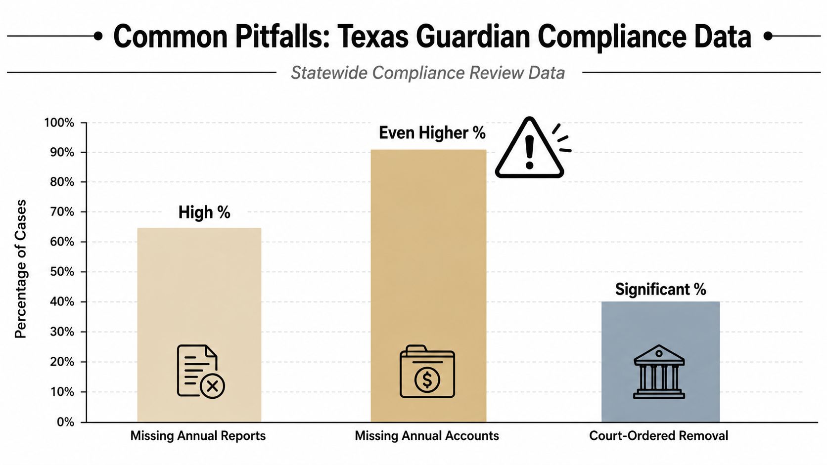A bar chart illustrating common compliance issues for Texas guardians, showing high rates of missing reports and accounts.