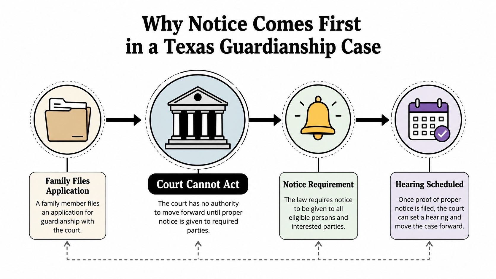 A flowchart explaining the importance of notice requirements in a Texas guardianship legal case process.