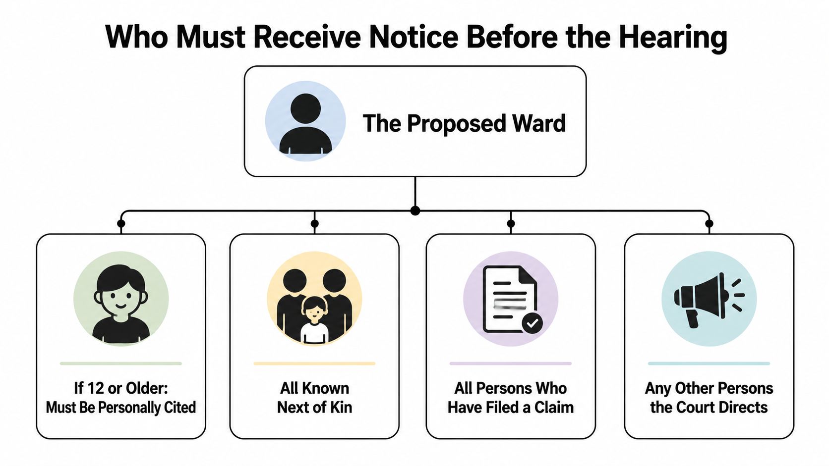 A flowchart outlining the individuals who must receive legal notice before a guardianship court hearing.