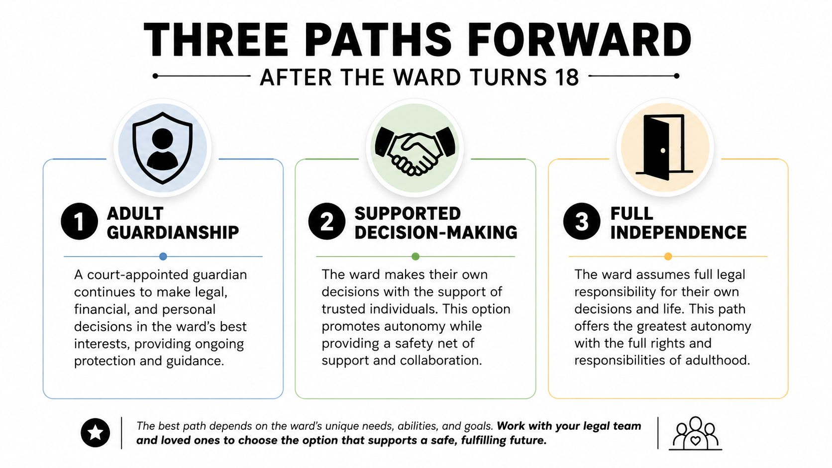 A visual guide illustrating three options for individuals turning eighteen: adult guardianship, supported decision-making, and full independence.