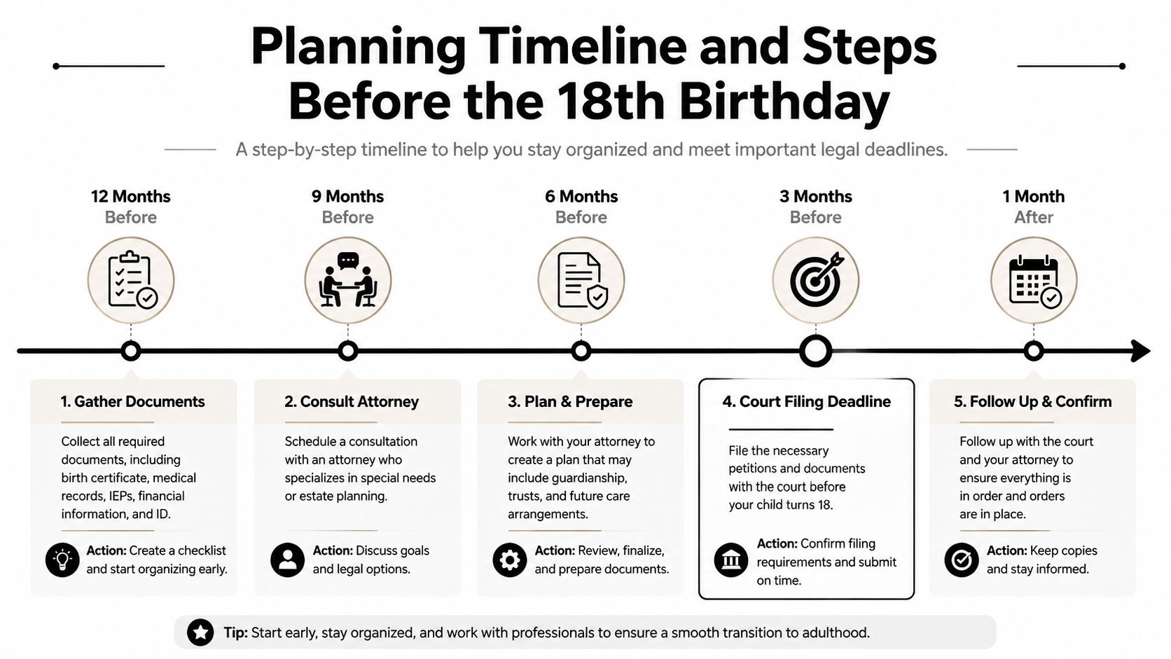A timeline graphic showing five planning steps to take before and after a child turns eighteen years old.