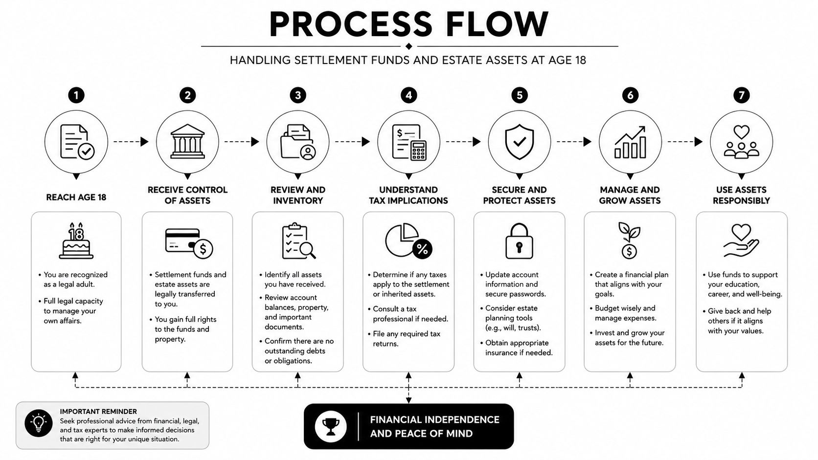 A process flow infographic detailing seven steps to manage settlement funds and estate assets at age 18.