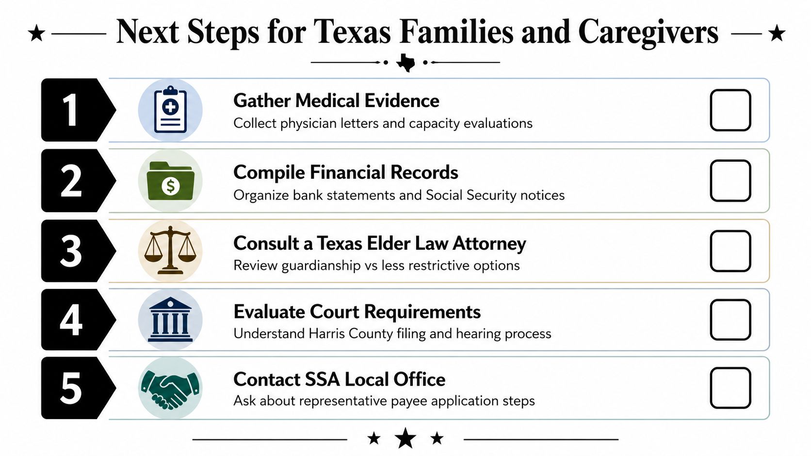 A checklist for Texas families outlining five essential steps for guardianship and representative payee processes.