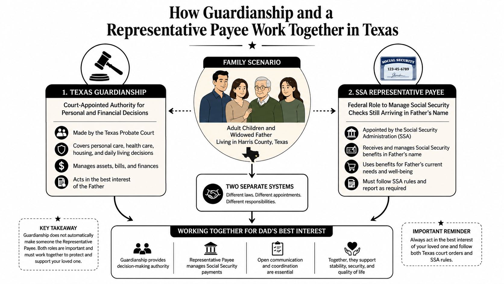 An infographic explaining how Texas court-appointed guardianship and Social Security Representative Payee roles work together for families.