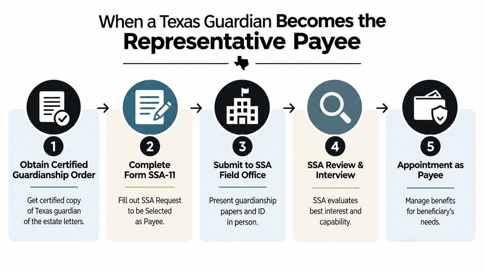 A flowchart showing the five steps for a Texas guardian to become a social security representative payee.