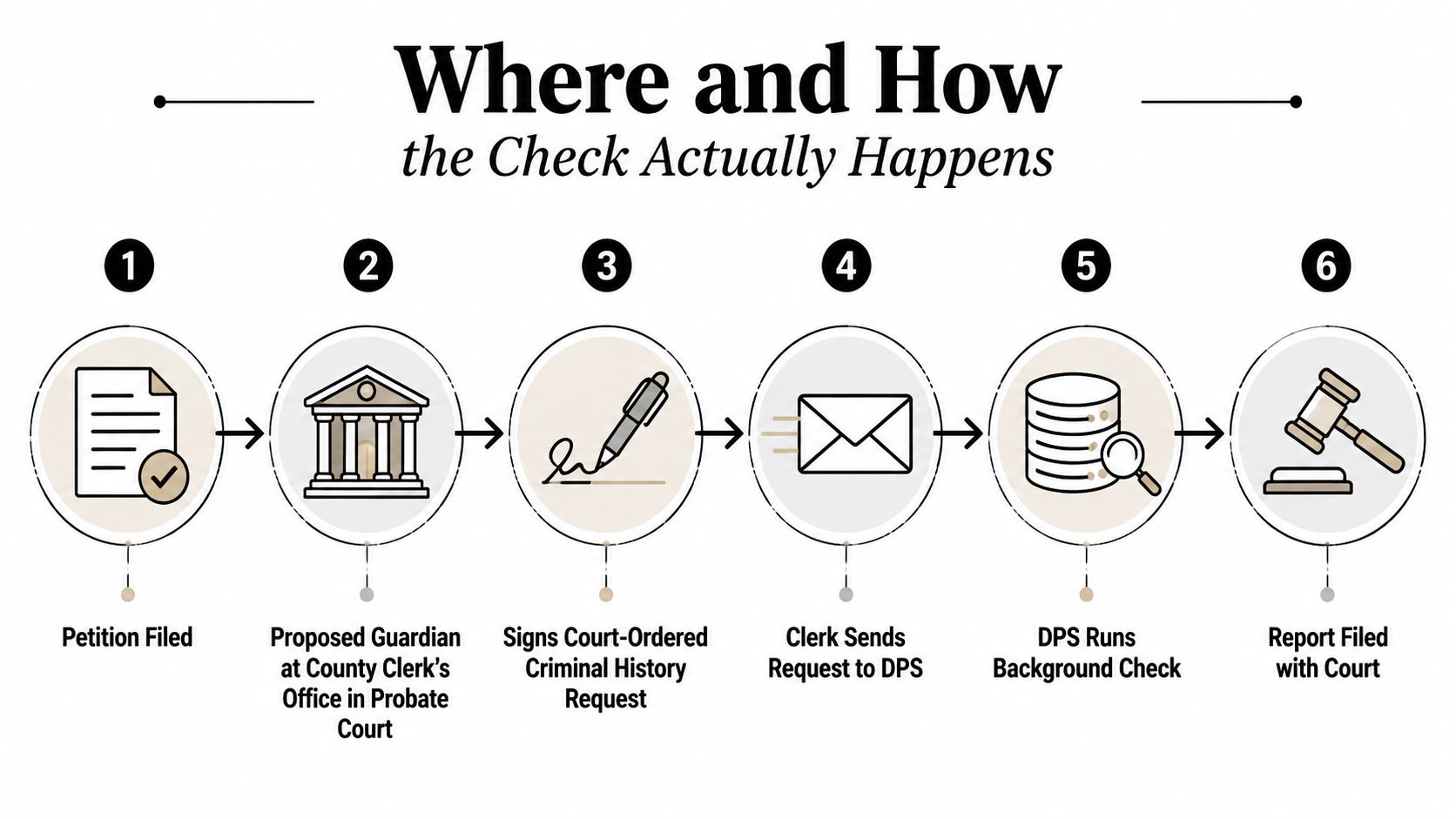 A six-step infographic explaining the legal background check process for guardianship applications in a Texas probate court.