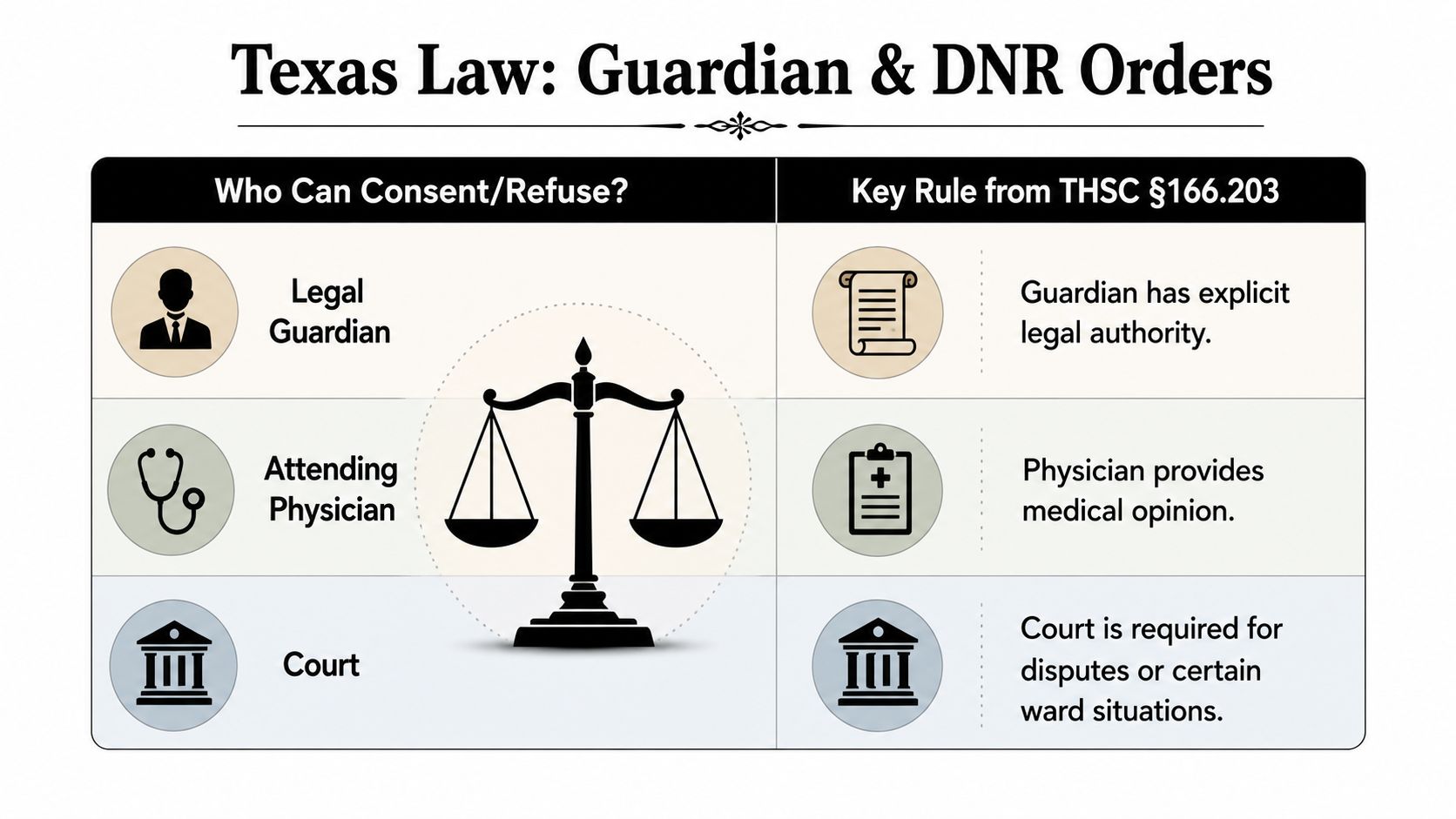 A chart explaining the Texas law regarding the legal roles of guardians, physicians, and courts in DNR decisions.