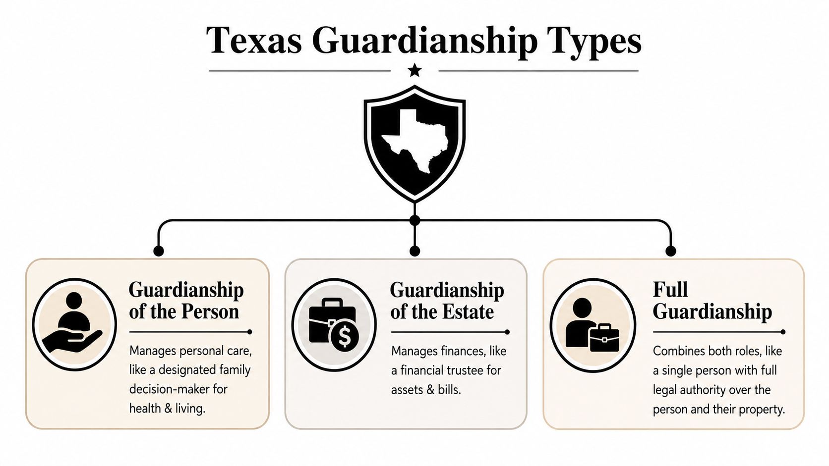 A diagram titled Texas Guardianship Types, showing three categories: Guardianship of the Person, Estate, and Full Guardianship.