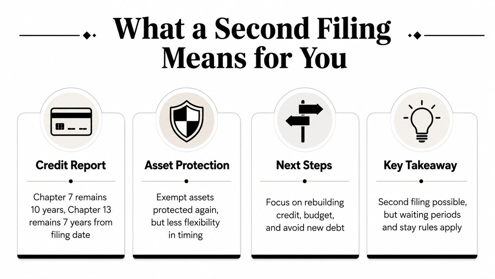An infographic titled What a Second Filing Means for You, explaining bankruptcy credit reporting and protection.