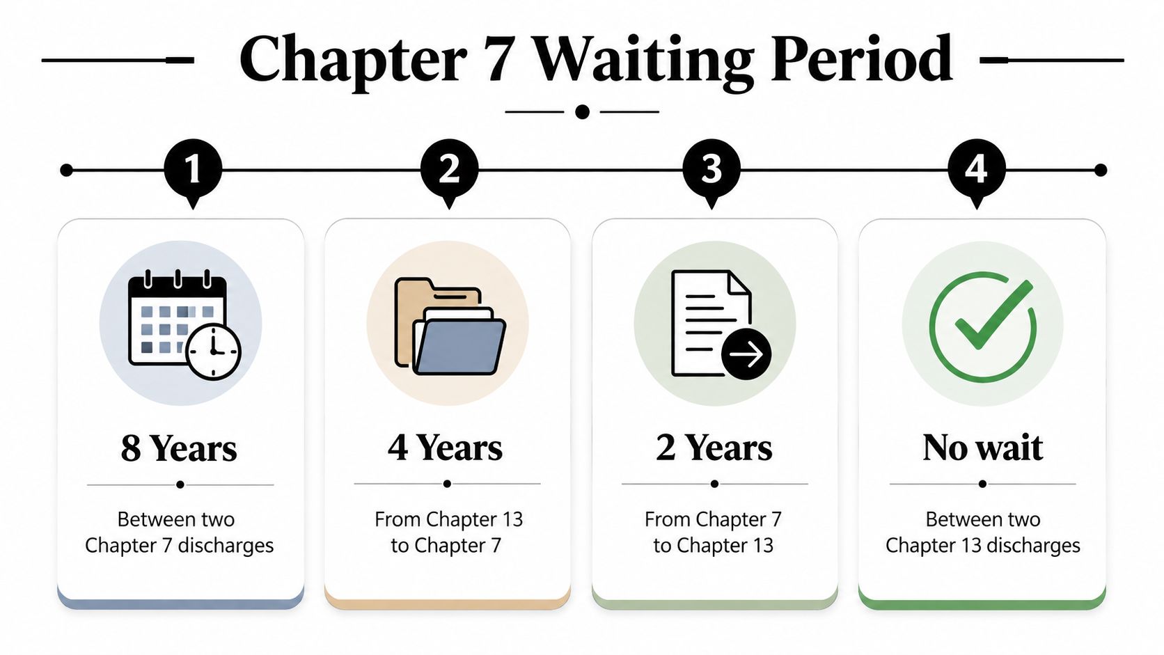A diagram outlining the required waiting periods between different types of bankruptcy filings in the United States.