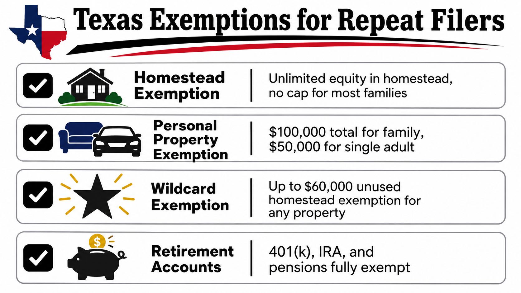 A chart listing Texas bankruptcy exemptions for repeat filers, including homestead, personal property, wildcard, and retirement accounts.