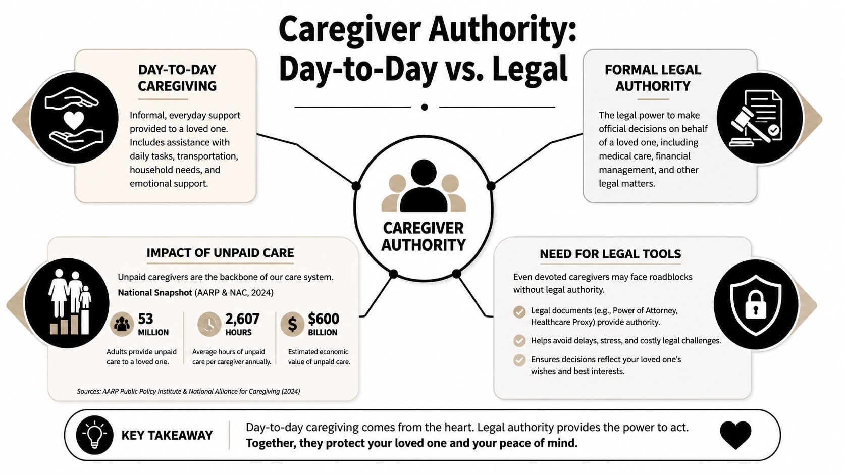 An infographic comparing day-to-day caregiving duties with formal legal authority for caregivers and its impact.