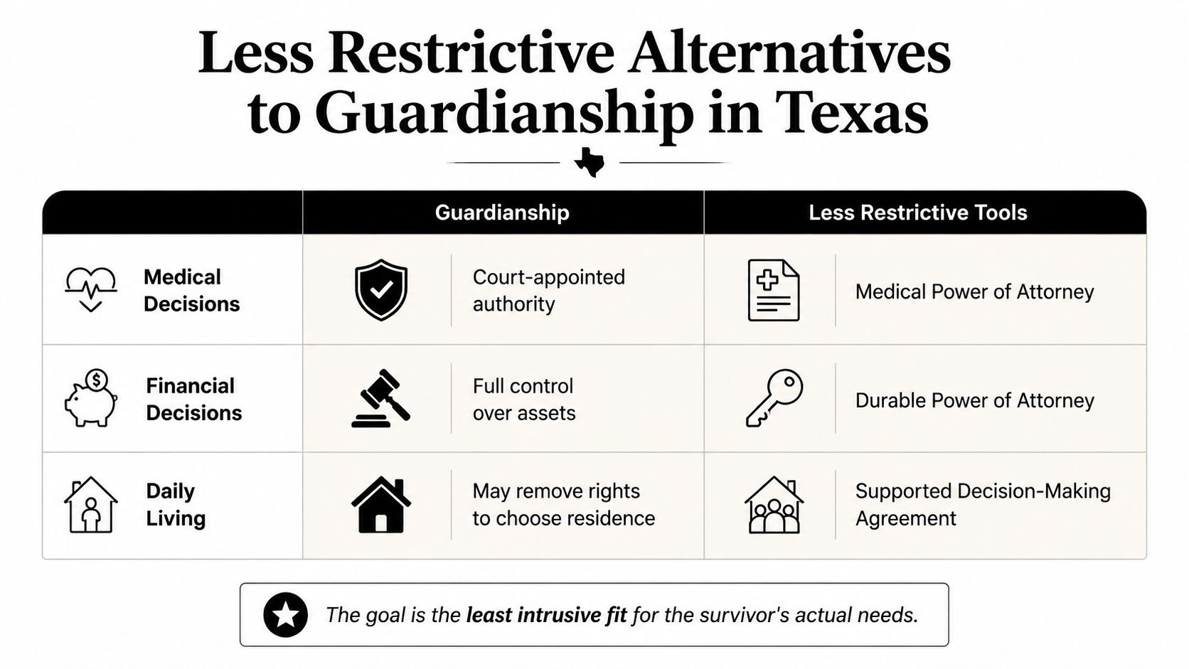 A chart comparing guardianship to less restrictive alternatives for medical, financial, and daily living decision-making in Texas.