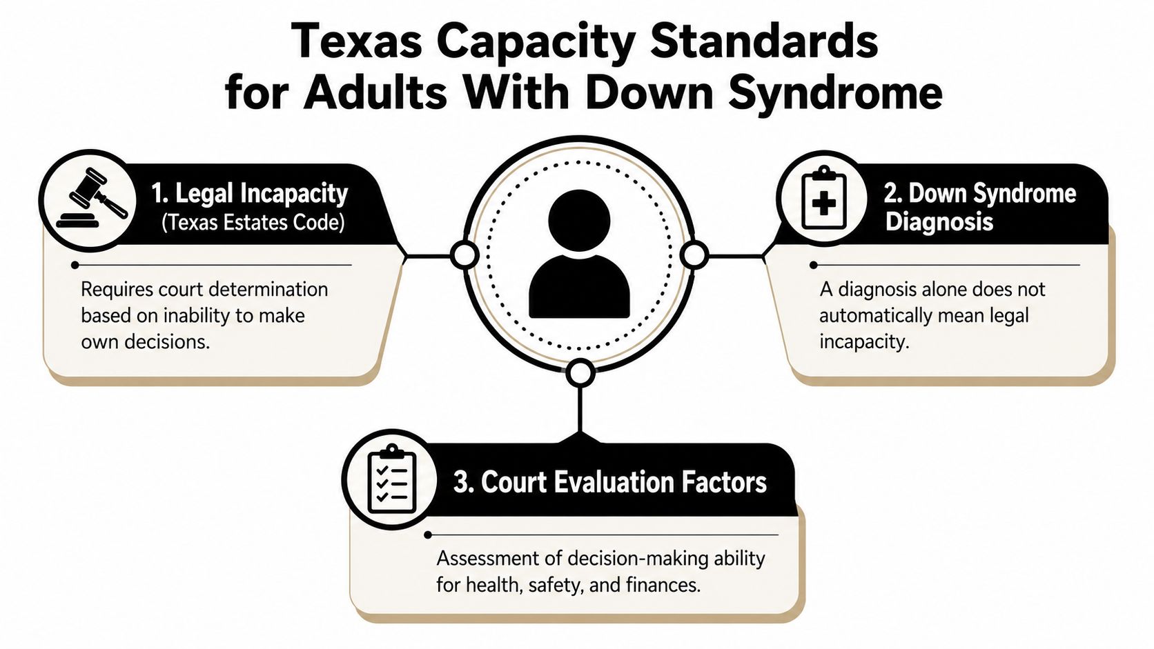 A diagram outlining the Texas capacity standards and legal considerations for adults with Down syndrome.