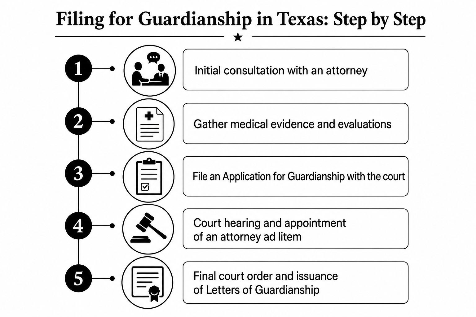 A five-step flowchart illustrating the legal process for filing for guardianship of an adult in Texas.