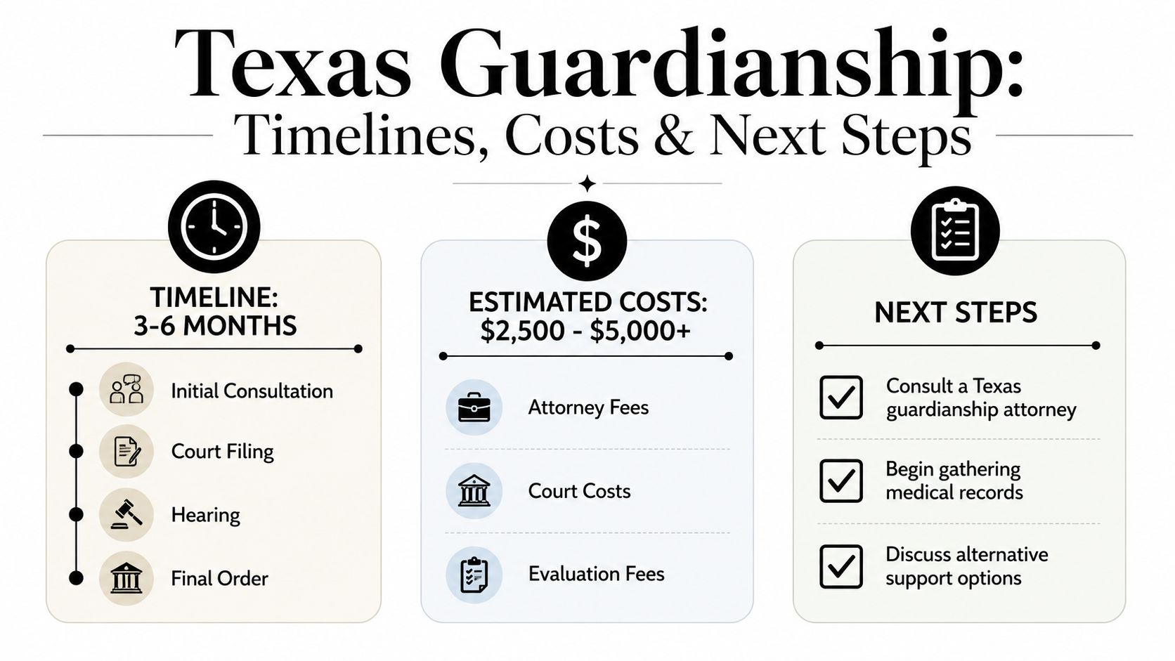 An infographic showing the estimated 3-6 month timeline, costs of 2,500-5,000 dollars, and next steps for Texas guardianship.