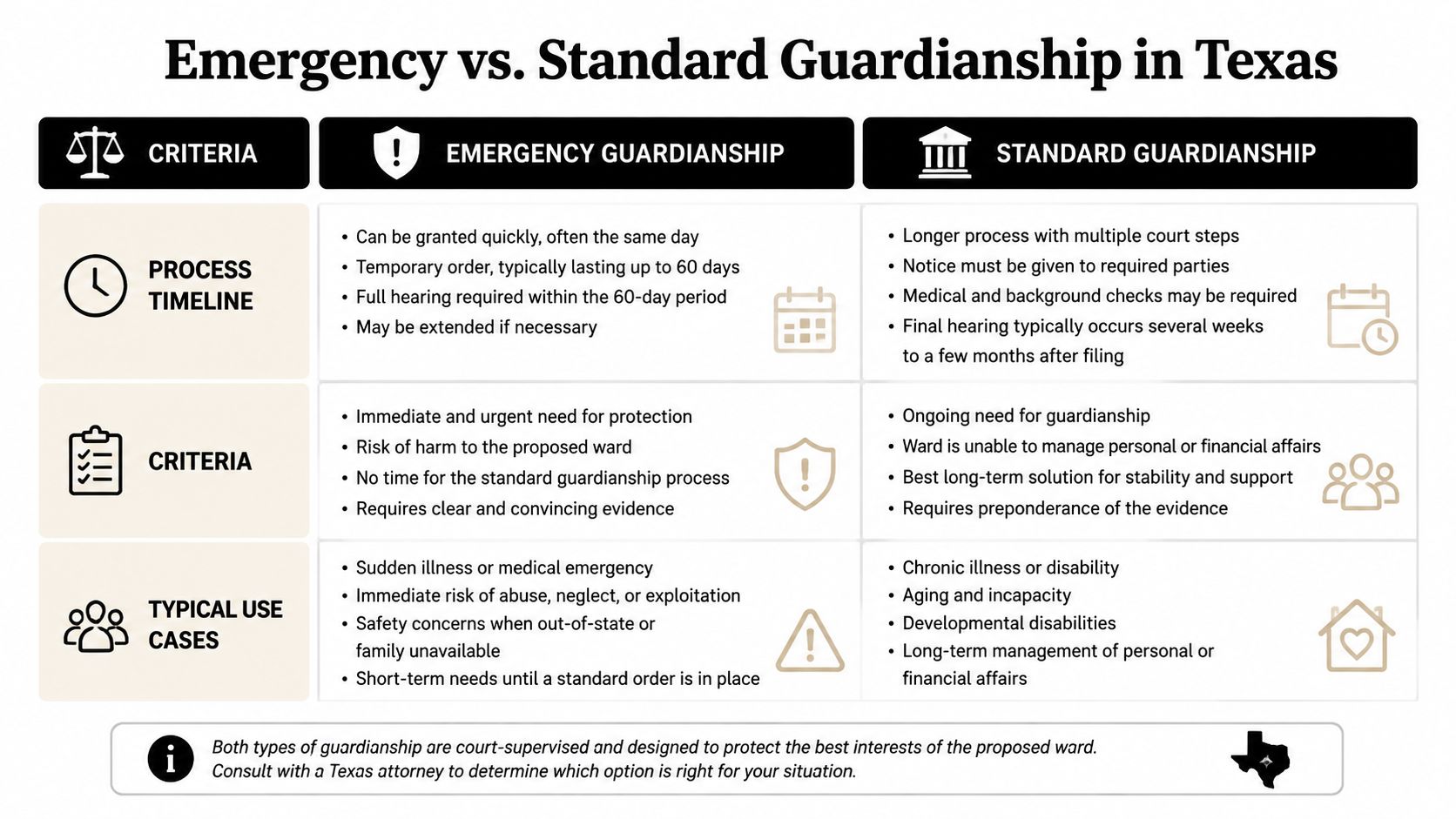 A comparison chart outlining the differences between emergency and standard guardianship processes in Texas courts.