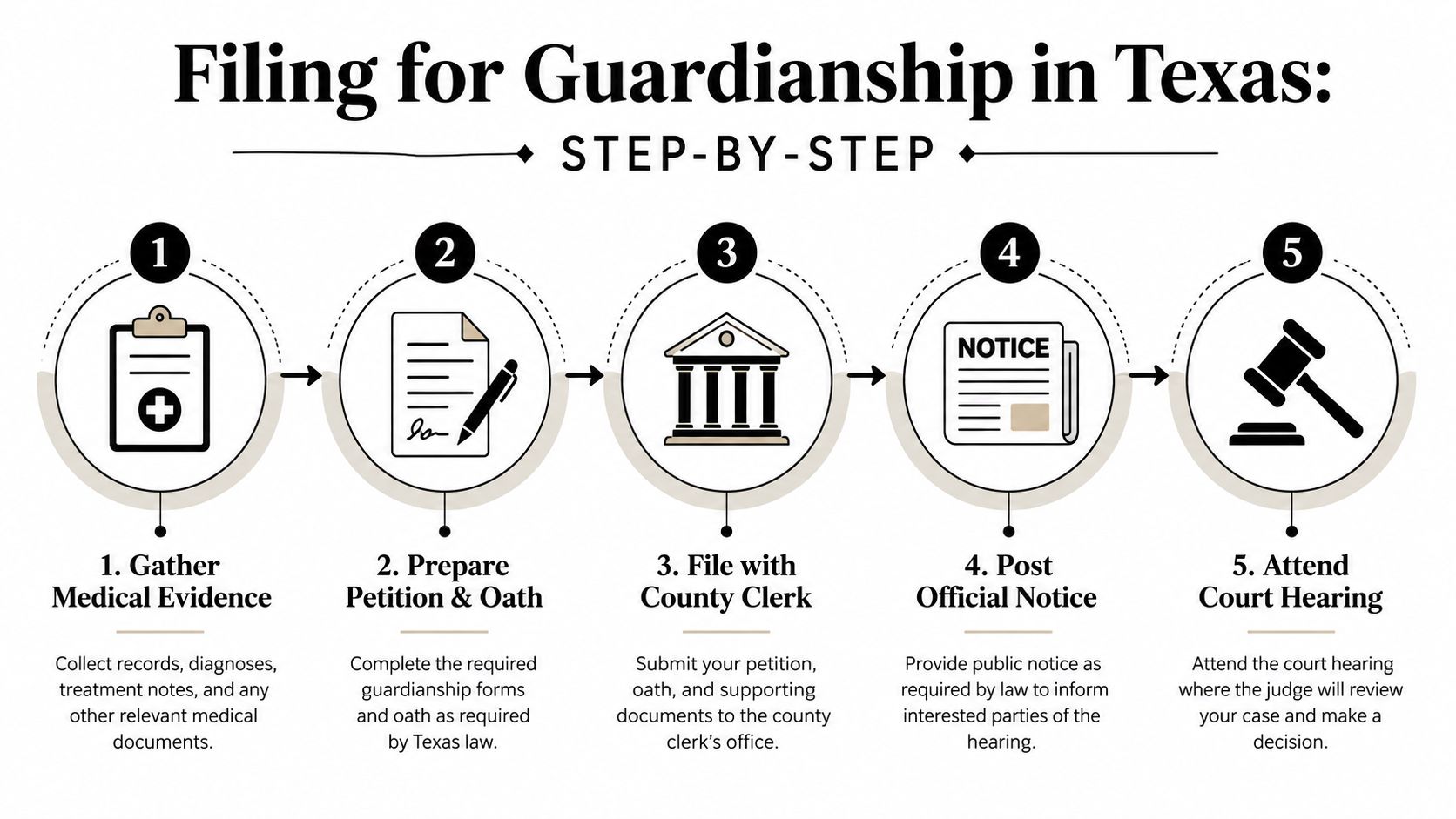 A five-step infographic outlining the legal process for filing for guardianship in the state of Texas.