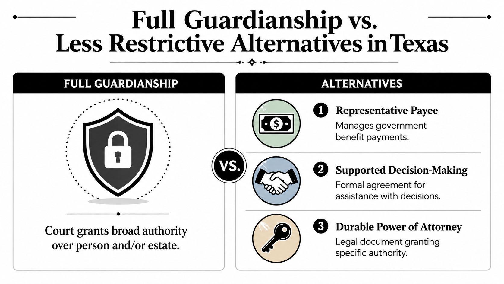 A comparison chart showing full guardianship versus less restrictive alternatives like representative payee, supported decision-making, and power of attorney.