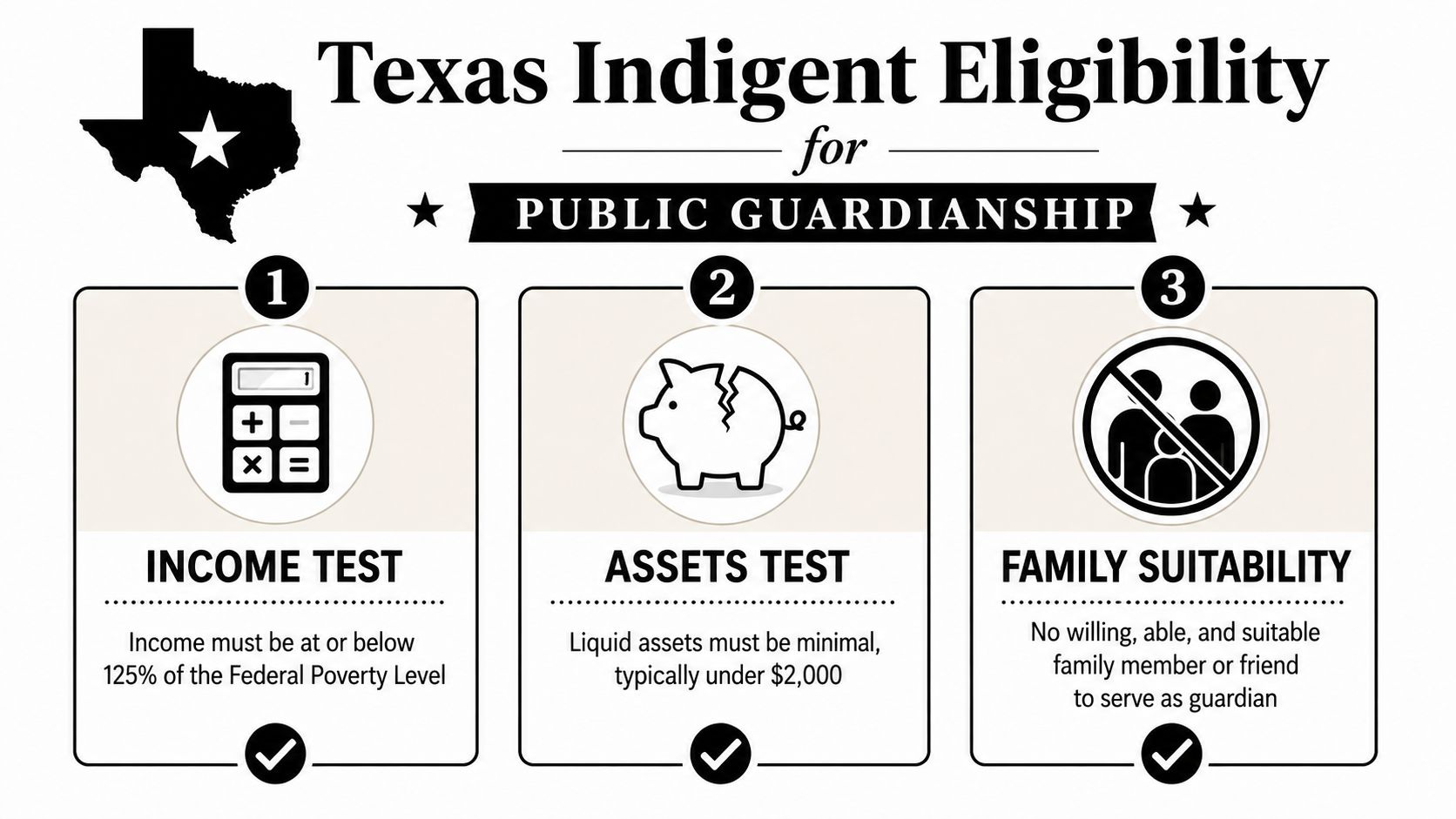 An infographic showing the three requirements for indigent public guardianship eligibility in the state of Texas.