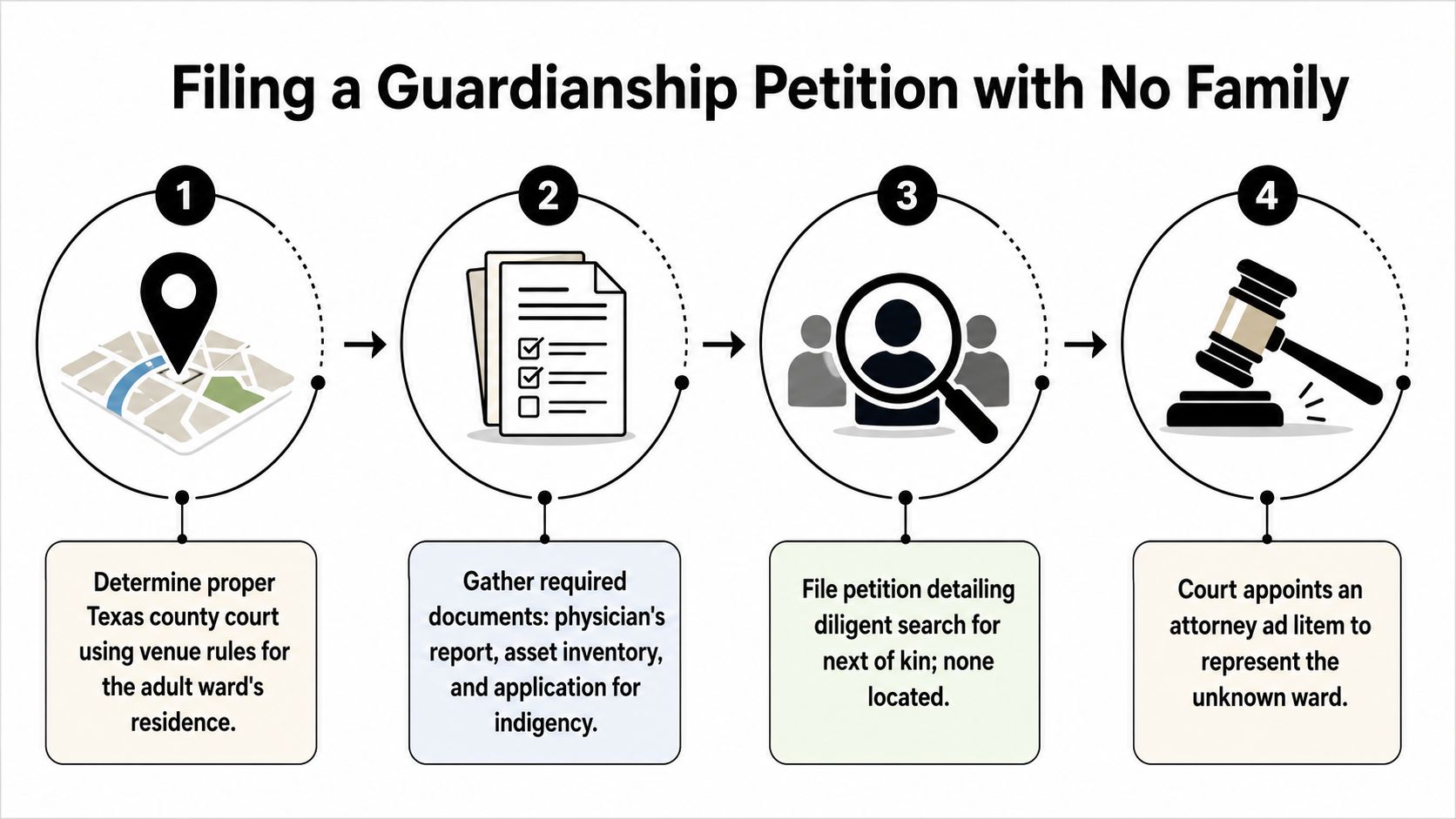 A four-step infographic illustrating the legal process for filing a guardianship petition when an adult has no family.
