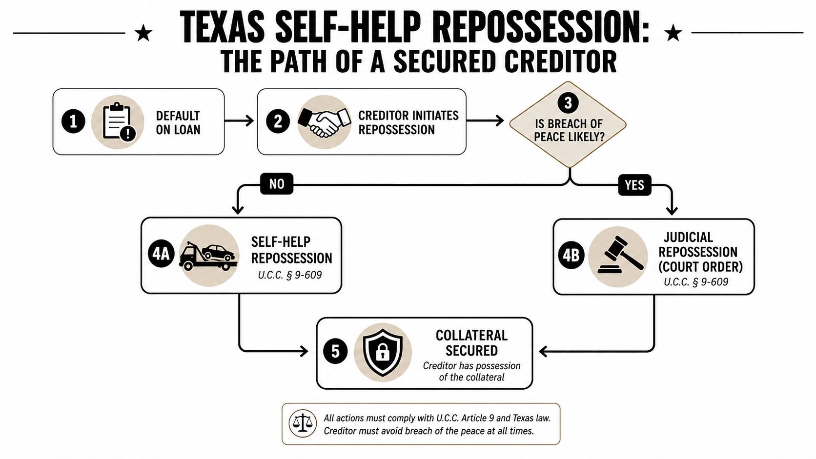 A flowchart detailing the legal process for secured creditors to initiate repossession of collateral in Texas.