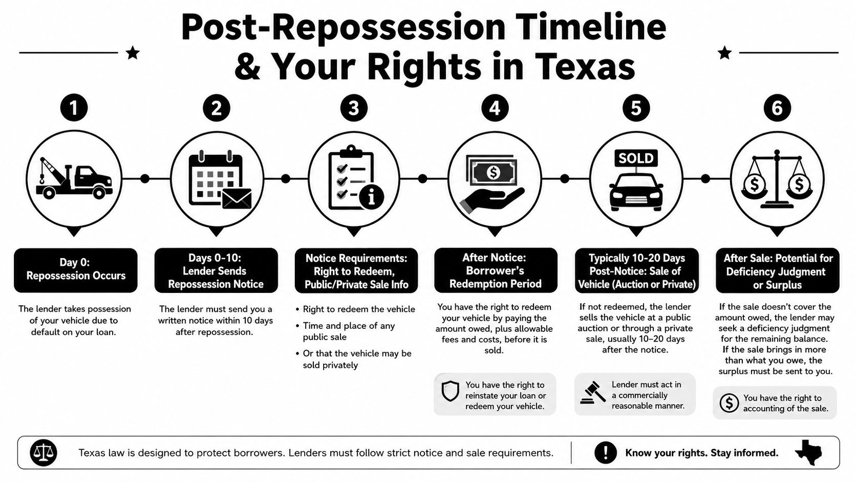 A timeline graphic outlining the legal process and borrower rights after vehicle repossession in Texas.