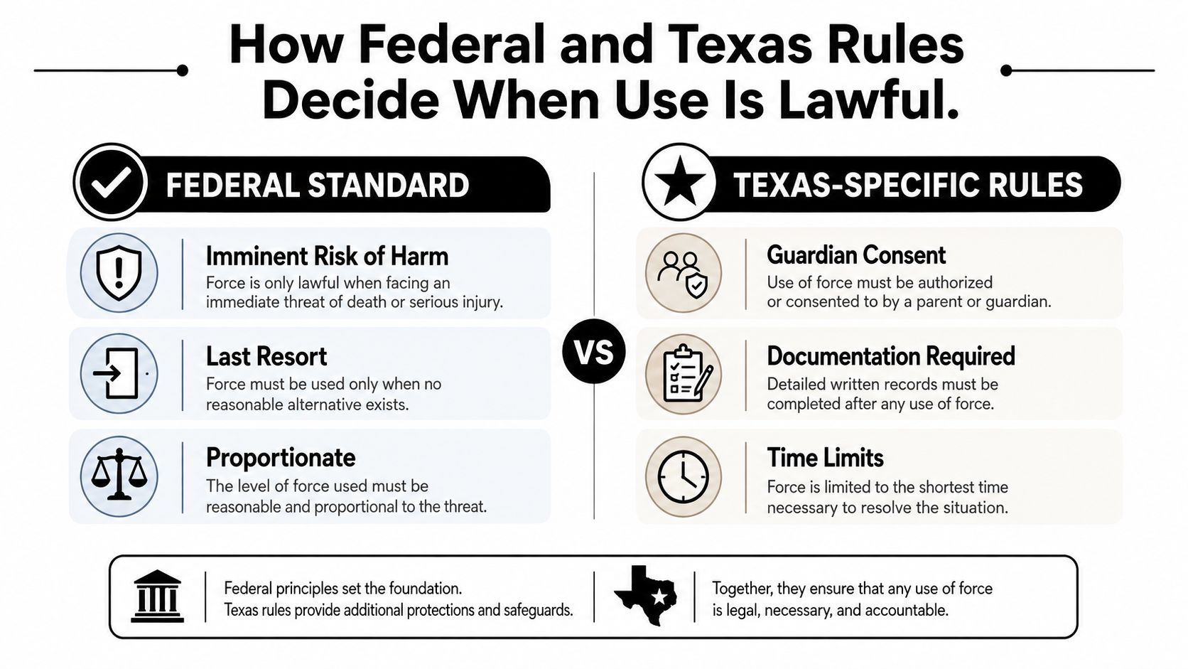An infographic comparing federal standards and Texas-specific rules regarding the lawful use of physical force.