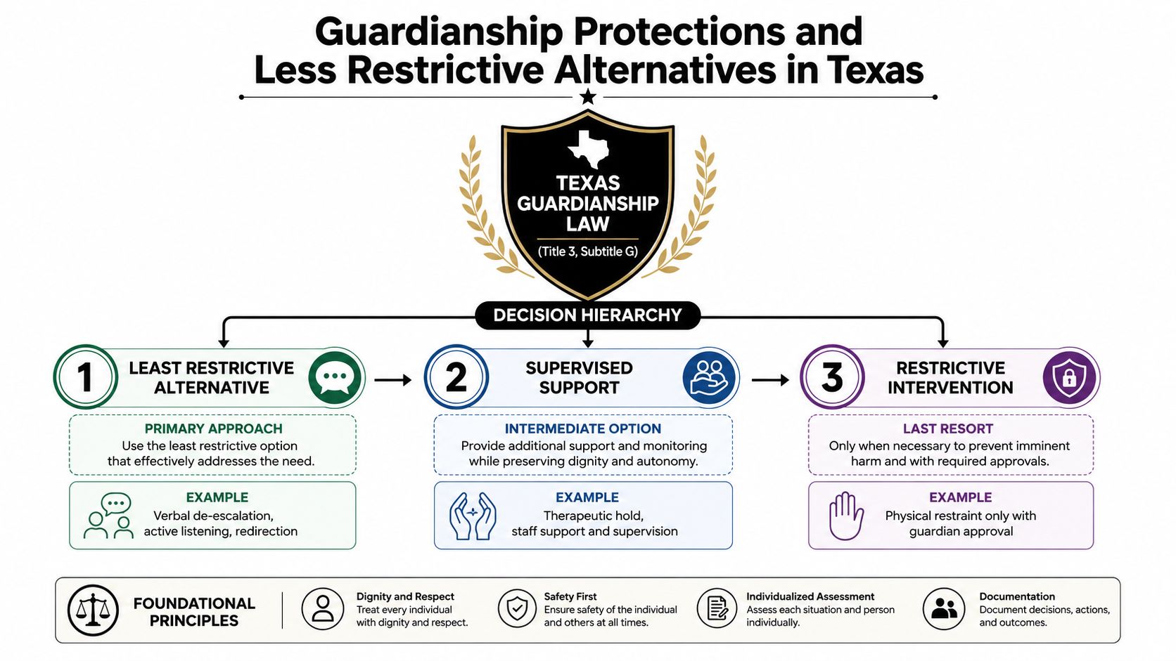 A diagram illustrating the decision hierarchy for guardianship protections and less restrictive alternatives under Texas law.