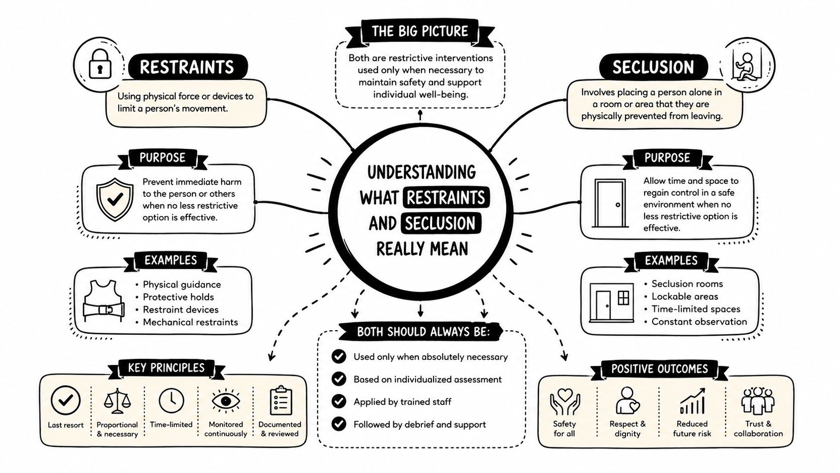 A visual mind map explaining the definition, purpose, examples, and key principles of restraints and seclusion.
