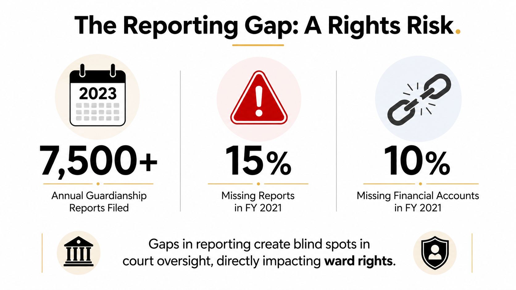 An infographic detailing the reporting gap in guardianship, highlighting missing reports and financial accounts impacting ward rights.