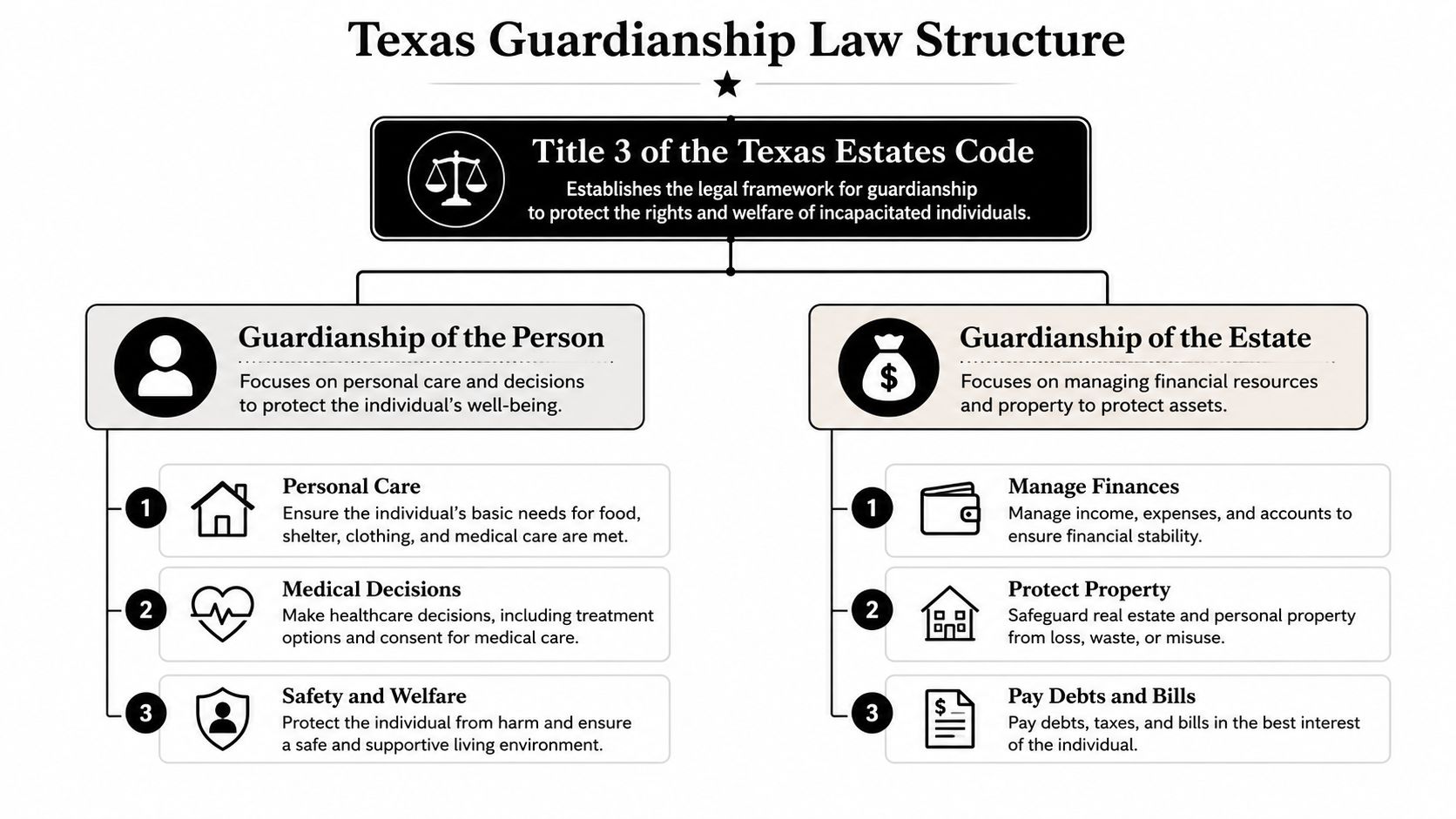 A diagram outlining the Texas Guardianship Law structure, detailing the responsibilities for guardianship of the person and estate.
