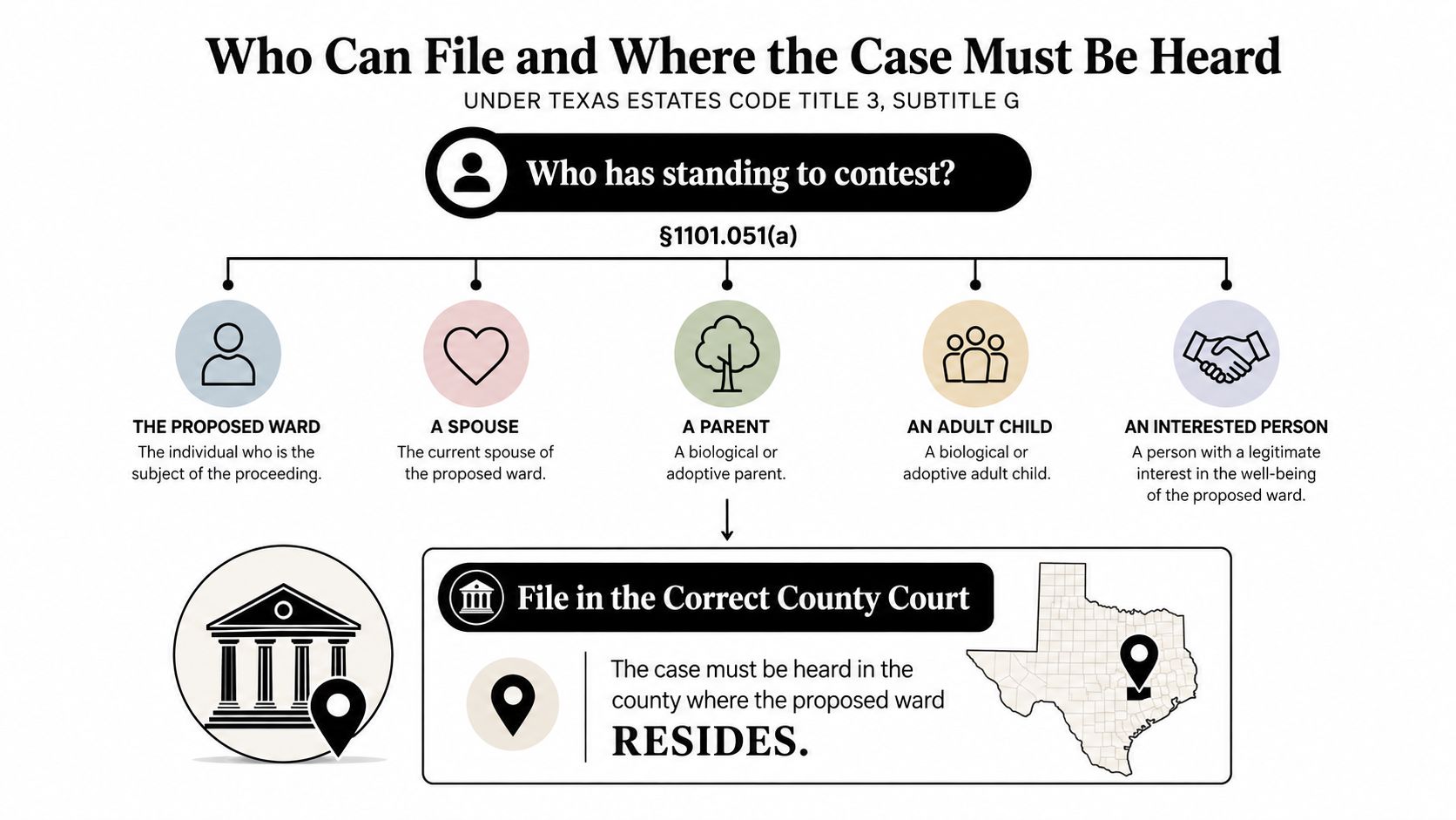 A flowchart explaining who can contest a guardianship under Texas Estates Code and where to file.