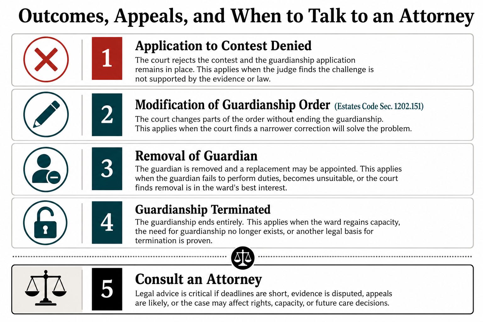 A list of potential legal outcomes for contesting a guardianship and when to consult an attorney.